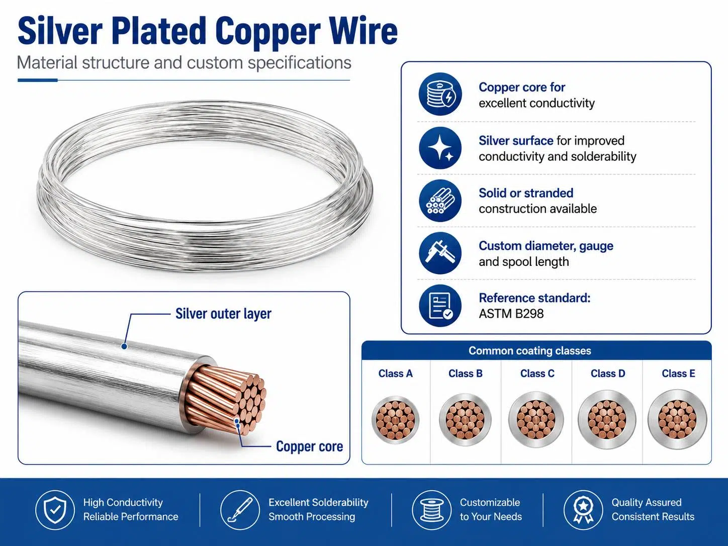 Custom Silver Plated Copper Wire | High‑Conductivity SPC Wire for High‑Frequency & High‑Reliability Applications 1