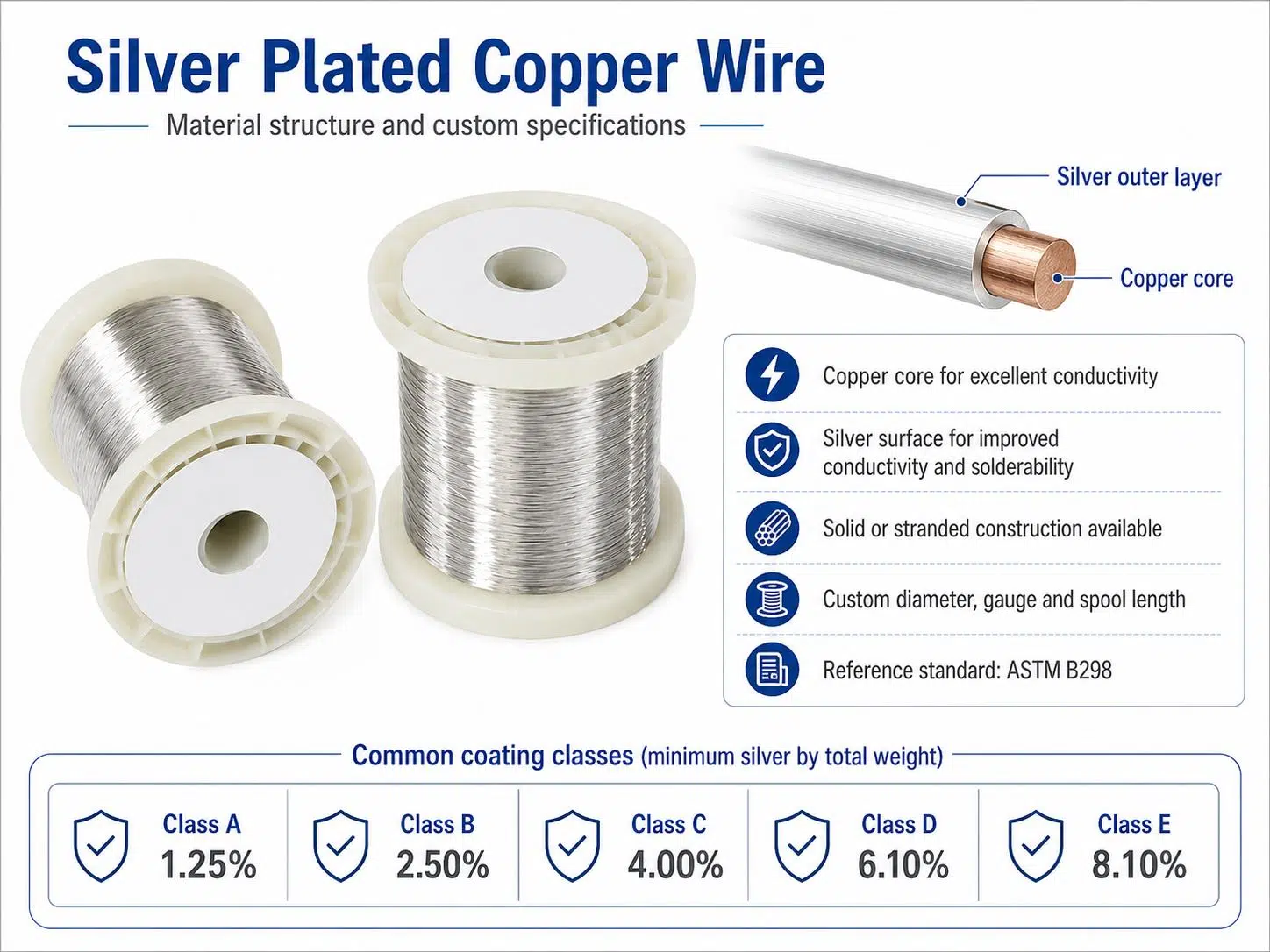Custom Silver Plated Copper Wire | High‑Conductivity SPC Conductor for RF, Aerospace & Audio 1