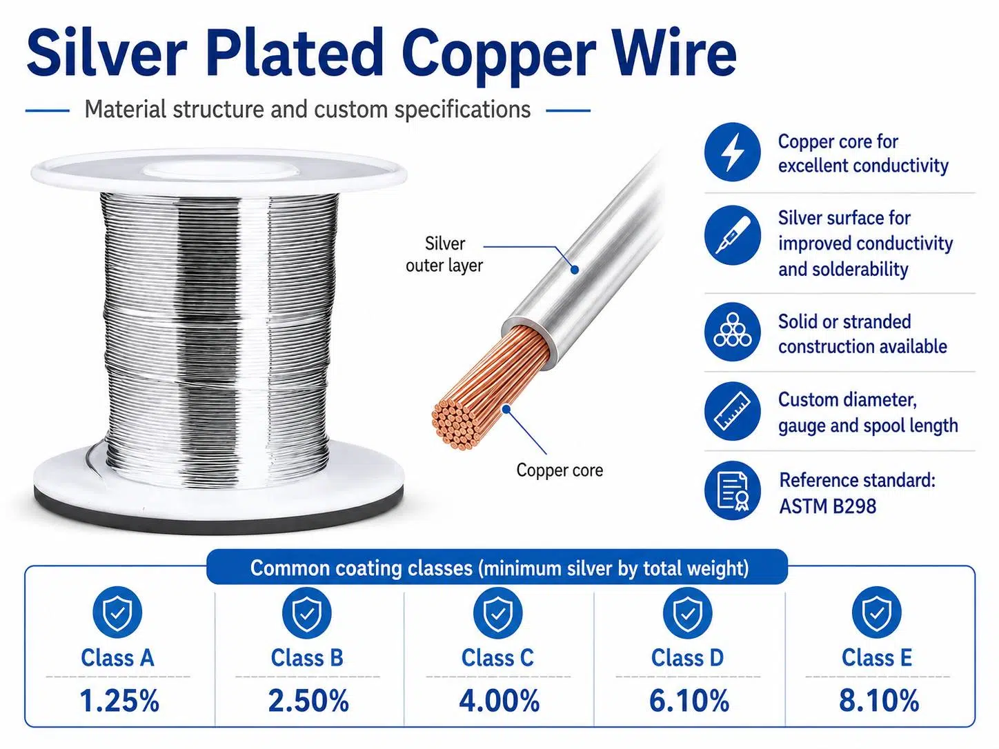 Custom Silver Plated Copper Wire | High-Performance SPC Conductor for Aerospace, RF & Audio Applications 1