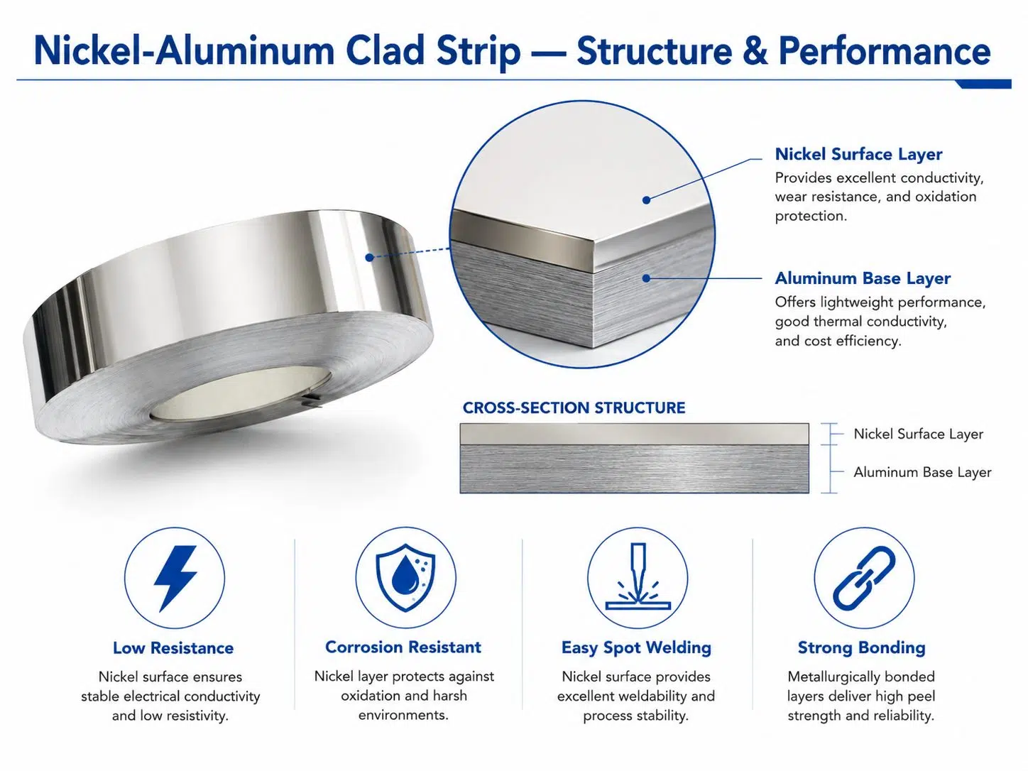 Custom Nickel Aluminum Clad Strip | Lightweight Bimetal for Battery Tabs, Busbars & EV Connections 1