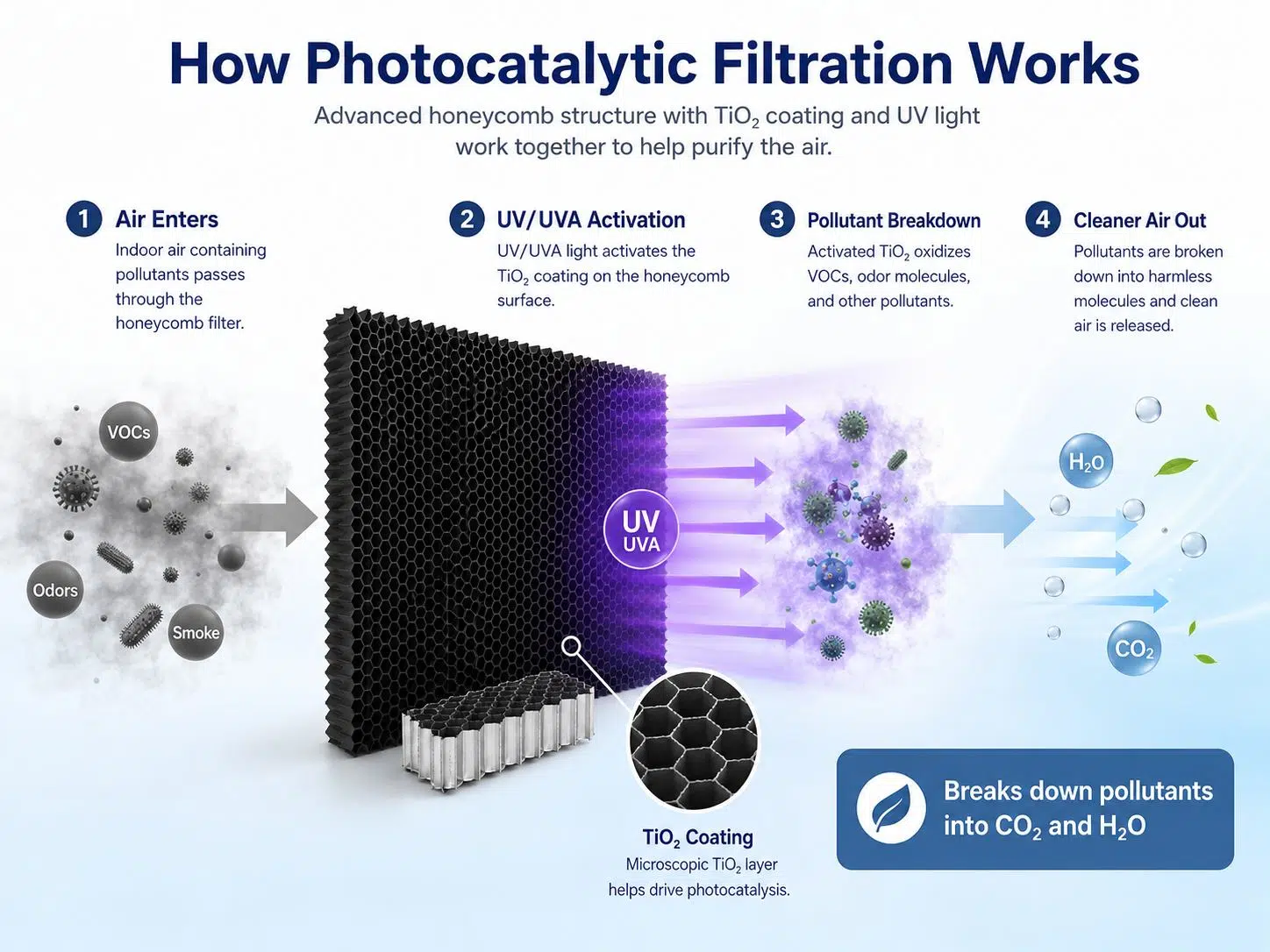 TiO₂ Photocatalytic Aluminum Honeycomb Filter Panels for VOC, Formaldehyde & Odor Removal 1