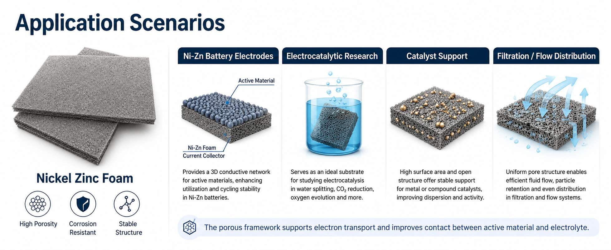 Nickel Zinc (Ni‑Zn) Metal Foam for Rechargeable Ni‑Zn Battery Electrodes 10